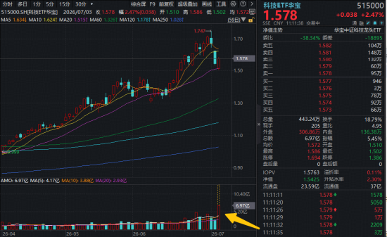 2000亿存储龙头	，午后触及涨停！跑赢科创50的“宽基”科技ETF爆量拉升！机构喊话：AI半导体周期远未见顶