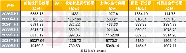 上半年880只新基成立创历史新高，发行“分裂式繁荣”：发起式托高	，单品募资触底