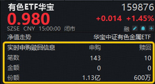 资金大举加仓有色！黄金、铜、稀土…共振向好，有色ETF华宝（159876）上探3.52%！机构：关注超跌反弹机遇