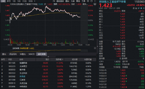 三大景气信号同现！硬科技中长期逻辑获资金真金白银投票！515000、159363火热吸金