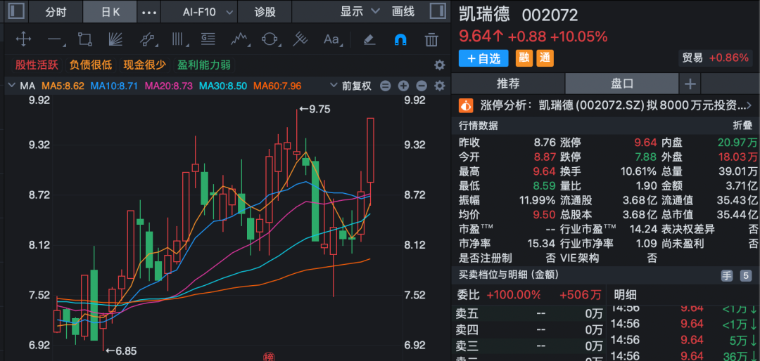 002072，拟投资宇航级存储芯片公司！股价提前涨停！