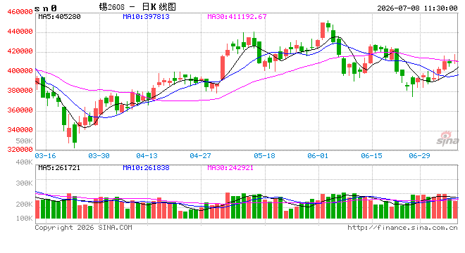 长江有色：美股AI科技板块获利盘集中出逃 8日锡价或小跌