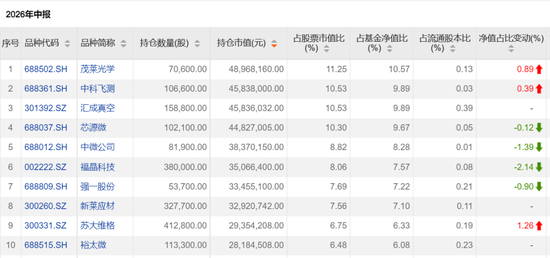 这些翻倍基，最新持仓出炉！