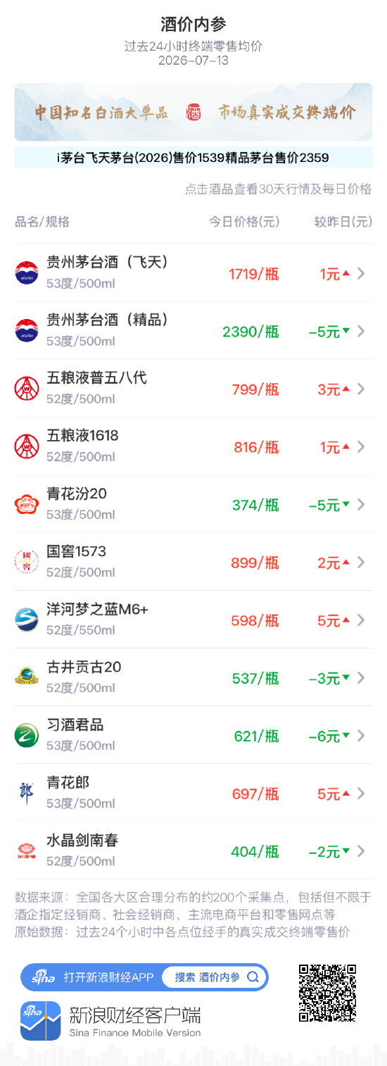酒价内参7月13日价格发布：五粮液1618小幅上涨1元
