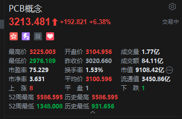 港股PCB概念股午后冲高，建滔积层板涨超14%